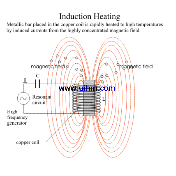 induction-heating-05780050.gif