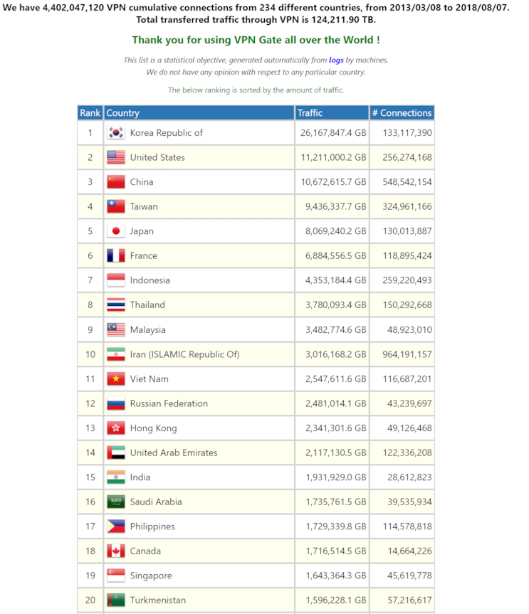 전세계 VPN 사용량 순위