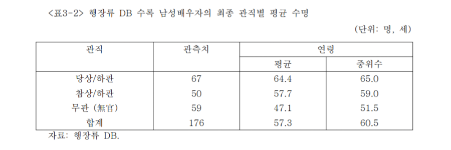 4_조선시대 양반 수명.png