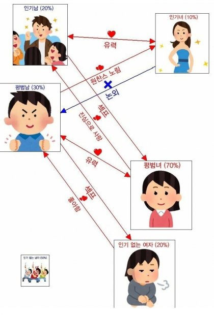 20대 남녀 관계도 - 뽐뿌:유머/감동