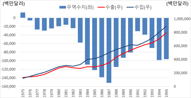 20¼¼±â ÈÄ¹Ý ¹Ì±¹ÀÇ ¹«¿ª±¸Á¶ »çÁøBEABureau of Economic Analysis