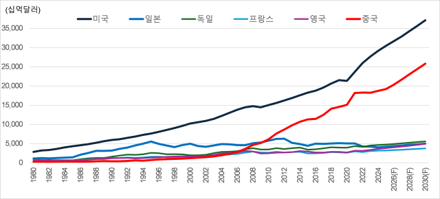 ¼¼°è ÁÖ¿ä±¹ÀÇ GDP ÃßÀÌ ¹× Àü¸Á »çÁøIMF