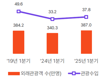 방한 관광객 수 및 관광수입 변화 단위 만명 억달러사진관광지식정보시스템 야놀자리서치 재구성