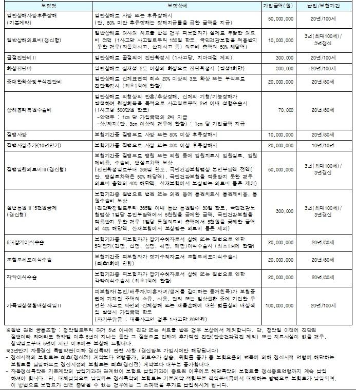 제 보험 칼질 좀 해주세요...ㅜㅜ - 뽐뿌:보험포럼 제 보험 칼질 좀 해주세요...ㅜㅜ