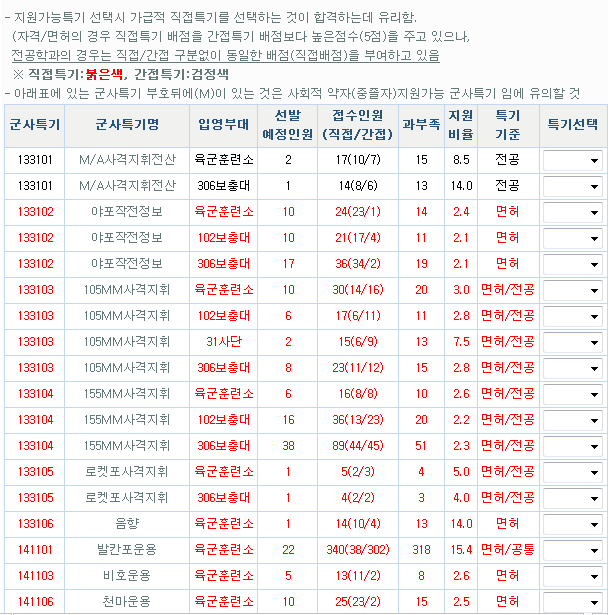 육군 기술행정병 보직 좀 봐주세요 ^^: - 뽐뿌:군대포럼