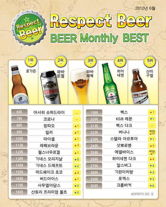 세계 맥주 순위 - 뽐뿌:자유게시판 세계 맥주 순위