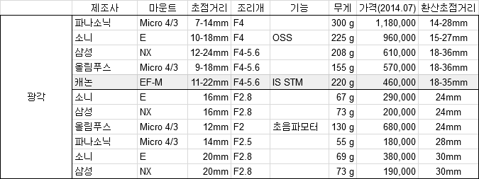 조리개 비교