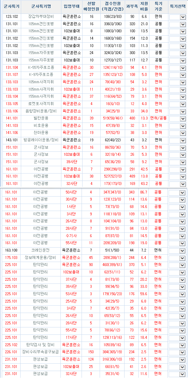 선배님들 꼭좀 봐주세요 ! 군대를 빠르게 가고싶은 19살 학생입니다 - 뽐뿌:군대포럼