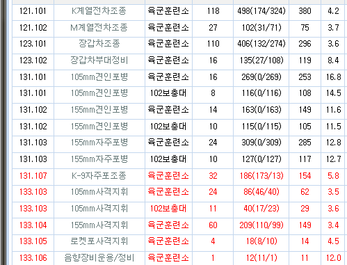 군대 보직 추천좀해주세요 ...ㅠ기술행정병 넣을려고하는데 - 뽐뿌:군대포럼