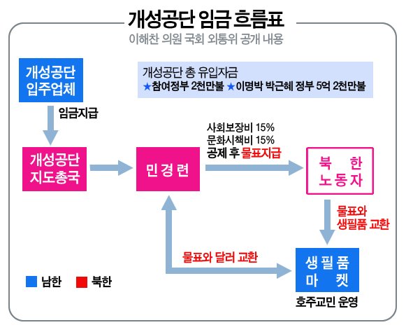 이해찬 \개성공단 임금이 마트로 가는거 알아요?\ - 뽐뿌:자유게시판 이해찬 \개성공단 임금이 마트로 가는거 알아요?\