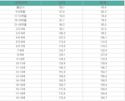 2015년 연령별 평균키 - 뽐뿌:자유게시판