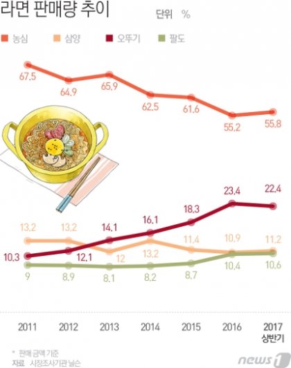 라면 시장 점유율 이미지 검색결과