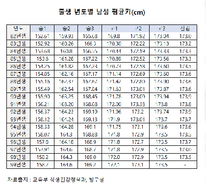 출생 연도별 남자 평균키.Jpg - 뽐뿌:자유게시판