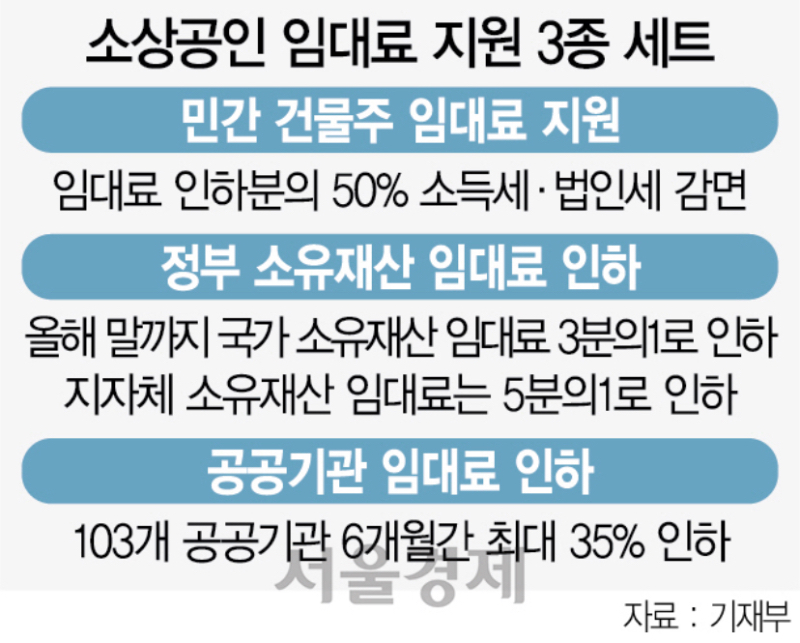 코레일·LH 등 103개 공공기관도 임대료 최대 35% 인하 - 뽐뿌:자유게시판 코레일·LH 등 103개 공공기관도 임대료 최대 35% 인하