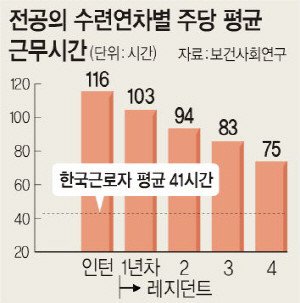 한국과 미국의 전공의(레지던트) 소득 비교 - 뽐뿌:자유게시판