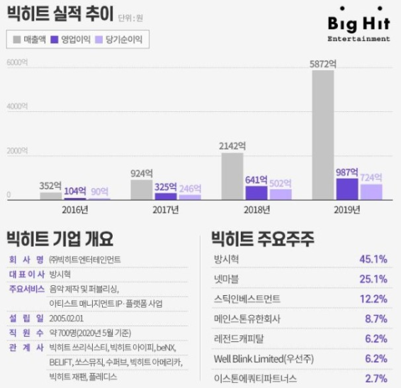 빅히트엔터테인먼트 상장시 청약 배당주 수익률 분석 - 뽐뿌:증권포럼 빅히트엔터테인먼트 상장시 청약 배당주 수익률 분석