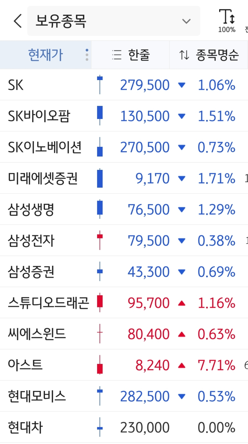 역시 많이 빠진 우량주 위주로 사니 맘이 편해요 - 뽐뿌:증권포럼 역시 많이 빠진 우량주 위주로 사니 맘이 편해요