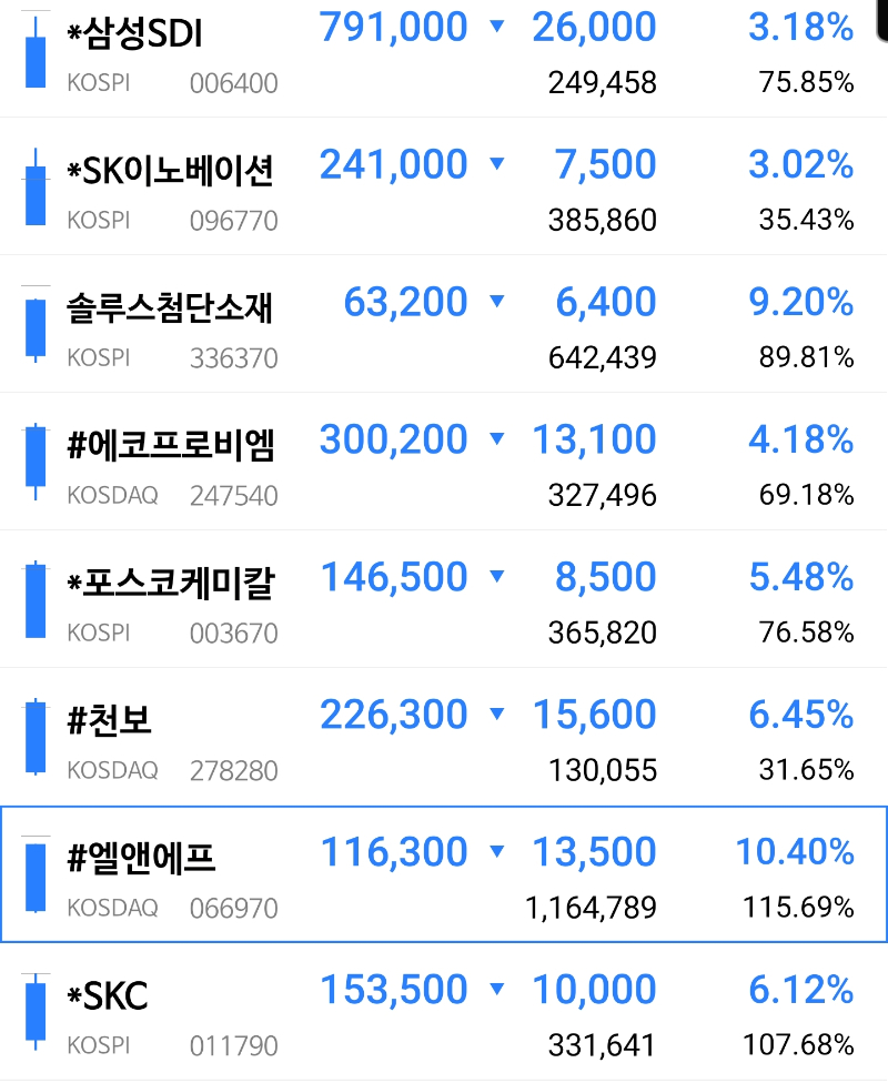금일 가지고 있던 2차전지 섹터  전량매도 - 뽐뿌:증권포럼 금일 가지고 있던 2차전지 섹터  전량매도