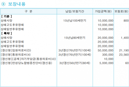 30대 여성보험 저렴한 곳은? (건강등급 할인, 유방암 생식기암, 심혈관 특정질환) 6