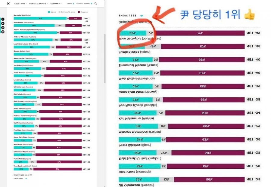 [50억] 이번주 모닝컨설트 각국 수장들 지지율 - 뽐뿌:정치자유게시판 [50억] 이번주 모닝컨설트 각국 수장들 지지율