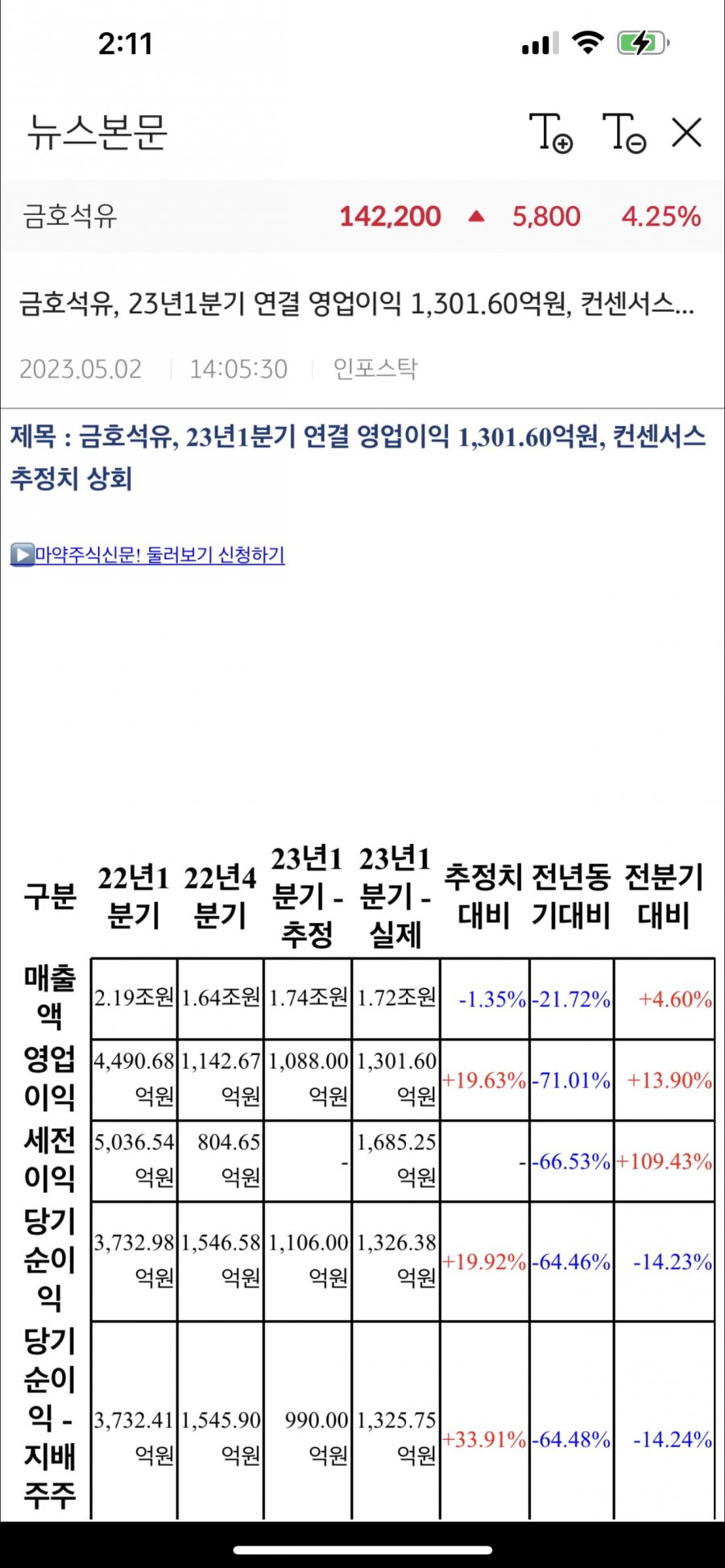 금호석유 1분기 영익 1300억 전년비 -71%, 컨센 상회 - 뽐뿌:증권포럼 금호석유 1분기 영익 1300억 전년비 -71%, 컨센 상회