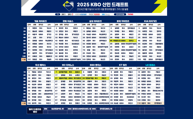 2025 KBO  巡Ʈ 110  KBO Ȩ 