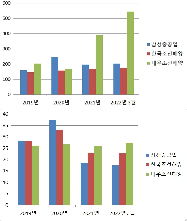 조선 3사의 부채비율(위)과 차입금의존도.(단위 %)