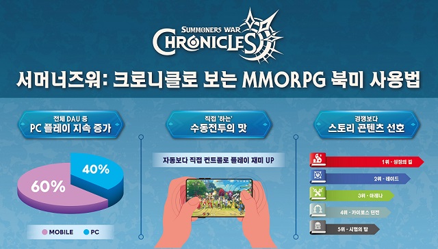 '서머너즈 워: 크로니클'로 보는 MMORPG 북미 사용법 /컴투스 제공