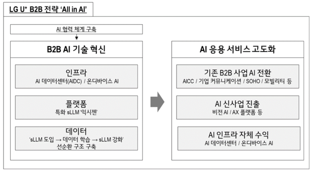 LG÷ 2 AI ߽ B2B    '  AI' ߴ. /LG÷