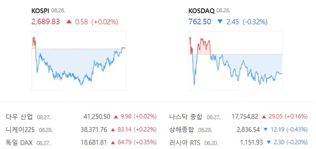 28 ڽ  0.32%  762.50  ϸ鼭  ̾, /̹ ĸó