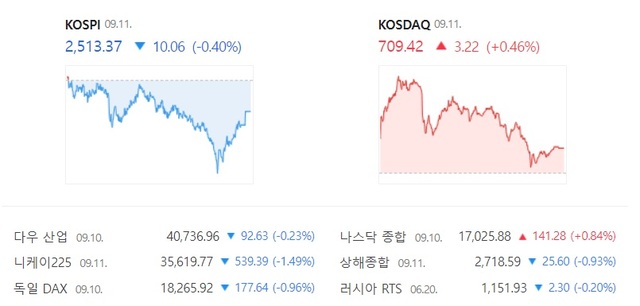 11 ڽ  ŷ  0.46%  709.42  ϸ鼭 Ϸ   ȯߴ. /̹  ĸó