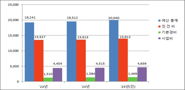 û   غ 528(2.7%)  240 ߴٰ 13 . /û