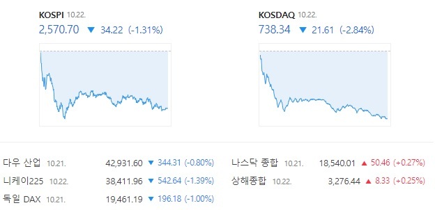 22 ڽ  2.84% ϶ 738.34 ŷ ƴ. /̹  ĸó