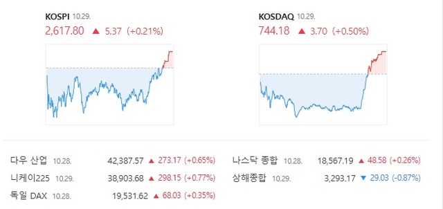 29 ڽ  ŷ  0.50%  744.18  ߴ. /̹  ĸó