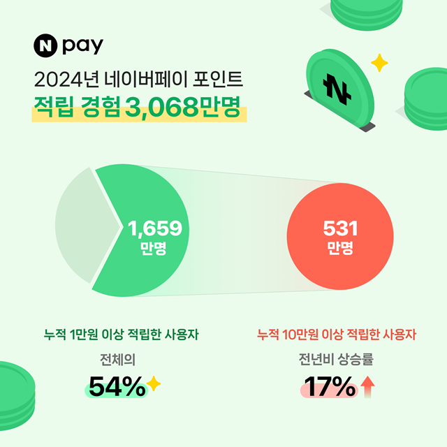  ̸̹  3068 Ʈ ߰,   54%  1 ̻ Ʈ ߴ.  10 ̻ Ʈ  ڴ   17%  531 ߴ. /̹ 
