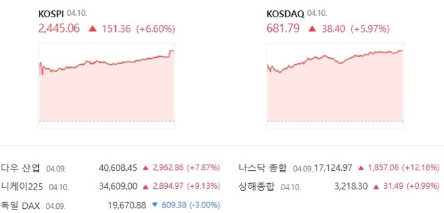 코스닥도 전날보다 6% 가까이 오른 681.79에 장을 마감했다. /네이버증권 캡처